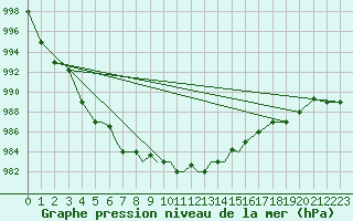 Courbe de la pression atmosphrique pour Petrozavodsk