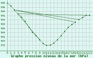 Courbe de la pression atmosphrique pour Aviemore