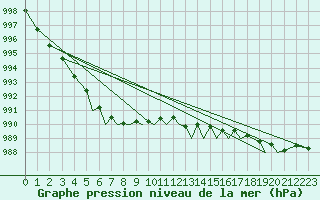 Courbe de la pression atmosphrique pour Isle Of Man / Ronaldsway Airport