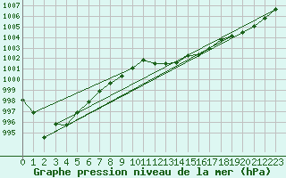 Courbe de la pression atmosphrique pour Makkaur Fyr