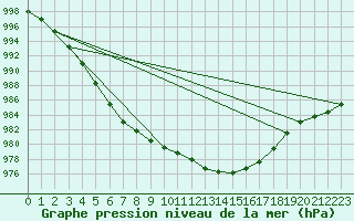 Courbe de la pression atmosphrique pour Bois-de-Villers (Be)