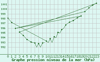 Courbe de la pression atmosphrique pour Leeming