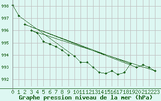 Courbe de la pression atmosphrique pour Haellum