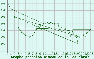 Courbe de la pression atmosphrique pour Odiham