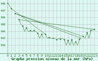 Courbe de la pression atmosphrique pour Jersey (UK)