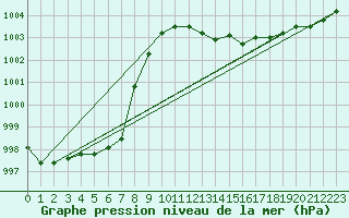 Courbe de la pression atmosphrique pour Wunsiedel Schonbrun