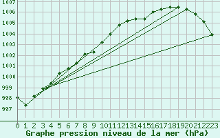 Courbe de la pression atmosphrique pour Calais / Marck (62)