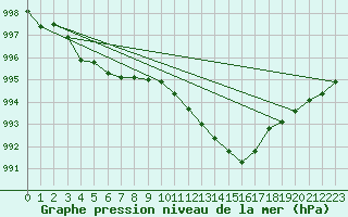 Courbe de la pression atmosphrique pour Avord (18)