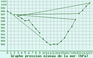 Courbe de la pression atmosphrique pour Chivenor