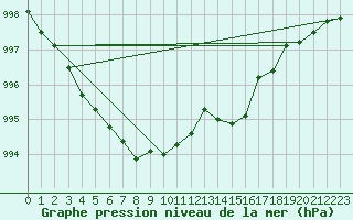 Courbe de la pression atmosphrique pour Pomrols (34)