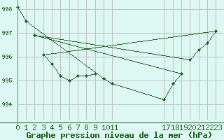 Courbe de la pression atmosphrique pour Aboyne