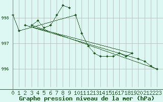 Courbe de la pression atmosphrique pour Genthin