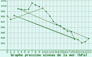 Courbe de la pression atmosphrique pour Gutenstein-Mariahilfberg