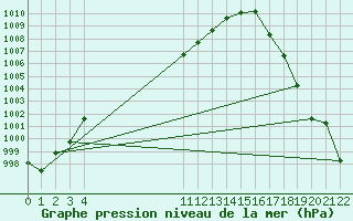 Courbe de la pression atmosphrique pour Huajuapan De Leon, Oax.