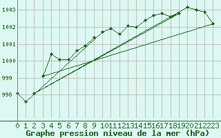 Courbe de la pression atmosphrique pour Leinefelde