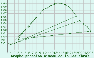 Courbe de la pression atmosphrique pour Bo I Vesteralen