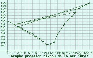 Courbe de la pression atmosphrique pour Bialystok