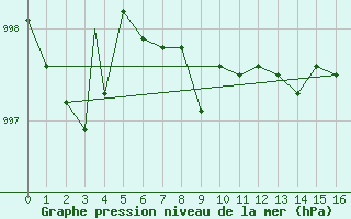 Courbe de la pression atmosphrique pour Glasgow, Glasgow International Airport