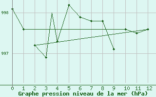 Courbe de la pression atmosphrique pour Glasgow, Glasgow International Airport