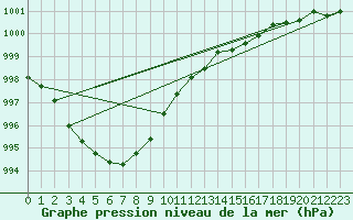 Courbe de la pression atmosphrique pour Dundrennan