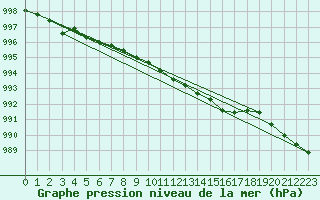 Courbe de la pression atmosphrique pour Kerstinbo