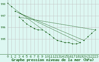 Courbe de la pression atmosphrique pour Alajarvi Moksy