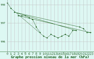 Courbe de la pression atmosphrique pour Nyrud