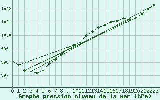 Courbe de la pression atmosphrique pour Kevo