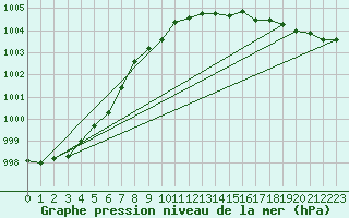 Courbe de la pression atmosphrique pour Cuxhaven