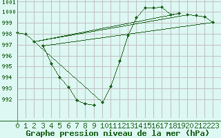 Courbe de la pression atmosphrique pour Orly (91)