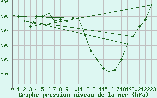 Courbe de la pression atmosphrique pour Marignane (13)