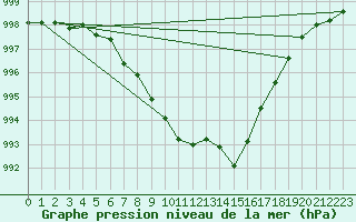 Courbe de la pression atmosphrique pour Essen