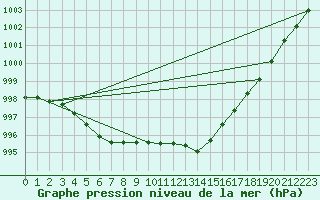 Courbe de la pression atmosphrique pour Shawbury