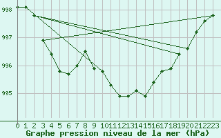 Courbe de la pression atmosphrique pour Andernach