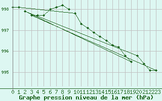 Courbe de la pression atmosphrique pour Nahkiainen