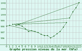 Courbe de la pression atmosphrique pour Nottingham Weather Centre