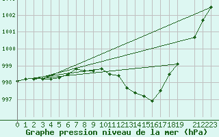 Courbe de la pression atmosphrique pour Flisa Ii