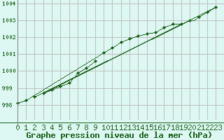 Courbe de la pression atmosphrique pour Berlevag