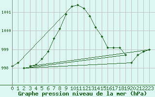 Courbe de la pression atmosphrique pour Luechow