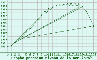 Courbe de la pression atmosphrique pour Shoream (UK)