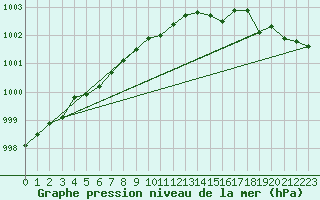 Courbe de la pression atmosphrique pour Vierema Kaarakkala