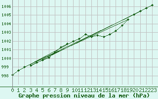 Courbe de la pression atmosphrique pour Loftus Samos
