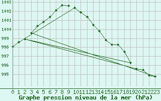 Courbe de la pression atmosphrique pour Wielun