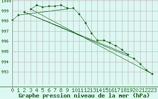 Courbe de la pression atmosphrique pour Giessen