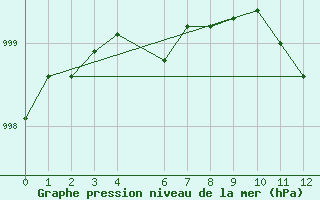 Courbe de la pression atmosphrique pour Quevaucamps (Be)