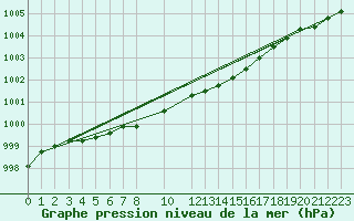 Courbe de la pression atmosphrique pour Axstal