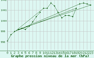 Courbe de la pression atmosphrique pour Treize-Vents (85)