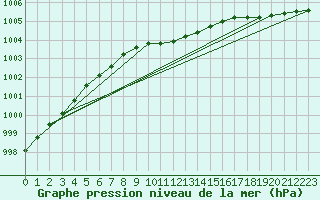 Courbe de la pression atmosphrique pour Gaardsjoe