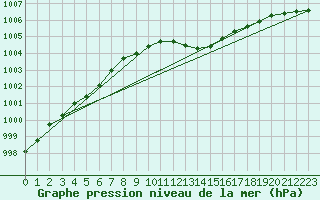 Courbe de la pression atmosphrique pour Luechow