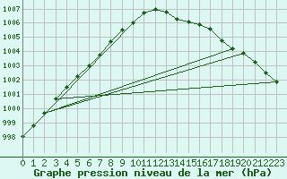 Courbe de la pression atmosphrique pour Herhet (Be)